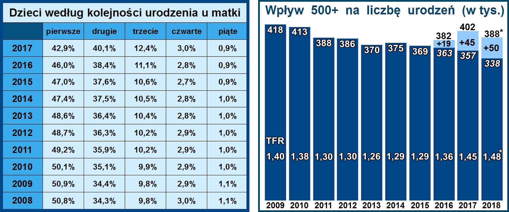 Mądre 500+ na każde dziecko 10