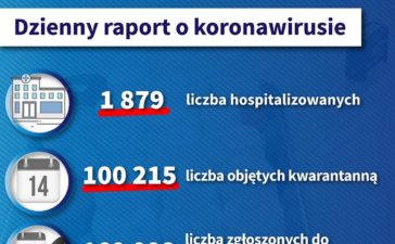 Dzienny raport o koronawirusie: 43 zakażonych na Opolszczyźnie, 1862 w kraju 9