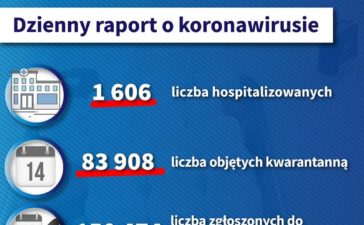 Dzienny raport o koronawirusie: 24 zakażonych na Opolszczyźnie, 1163 w kraju 8