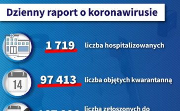 Dzienny raport o koronawirusie: 31 zakażonych na Opolszczyźnie, 1638 w kraju 3
