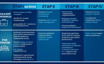 4 etapy znoszenia ograniczeń związanych z COVID-19 5