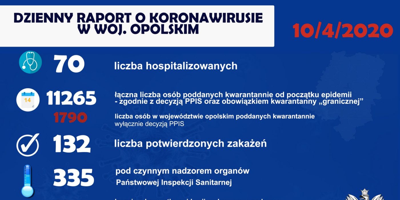 167 nowych nowych przypadków zakażeń w Polsce. Na Opolszczyźnie dwoje nowych ozdrowieńców 3