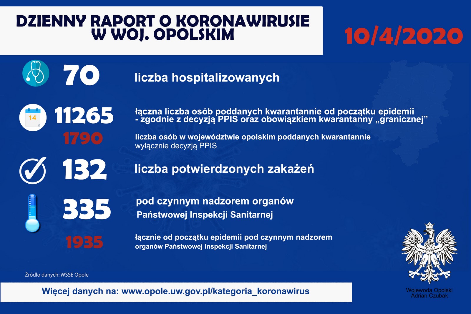 167 nowych nowych przypadków zakażeń w Polsce. Na Opolszczyźnie dwoje nowych ozdrowieńców 4
