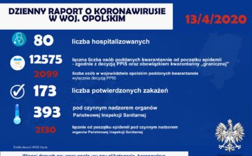 Ministerstwo Zdrowia: 6934 zakażonych, 260 nowych przypadków, 13 osób zmarło. Na Opolszczyźnie 20 nowych przypadków zakażenia 4