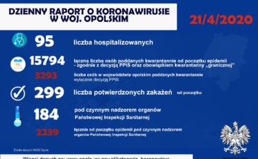 Na Opolszczyźnie 299 osób zakażonych, 23 ozdrowieńców. W całym kraju już 2 239 zakażeń 6