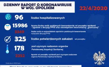 Ministerstwo Zdrowia: 135 nowych przypadków, 22 osoby zmarły. 8 nowych przypadków na Opolszczyźnie 3