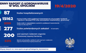 Rekordowe 545 zakażeń w ciągu doby. Na Opolszczyźnie 4 nowe przypadki i jeden zgon 2